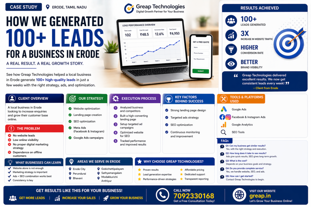 How We Generated 100+ Leads for a Business in Erode (Case Study)